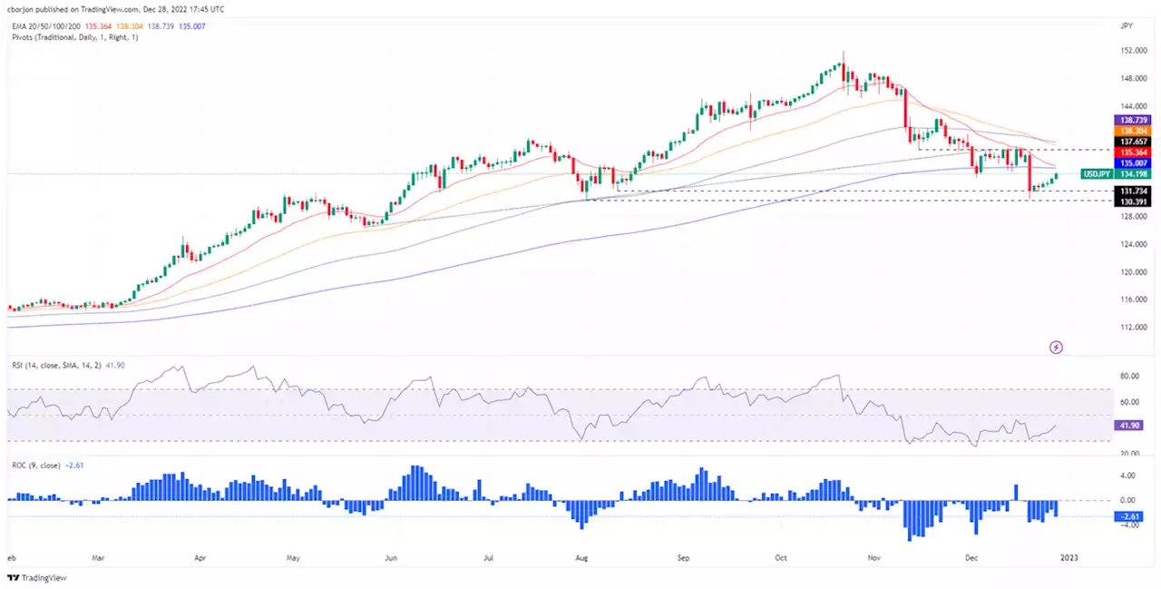 USD/JPY Price Analysis: Remains below the 200-DMA, albeit reclaiming 134.00