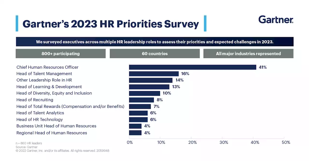 The Top 5 Priorities for HR Leaders in 2023