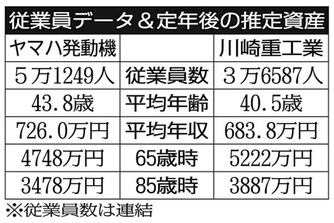 ヤマハ発動機×川崎重工業 防衛関連も担う「輸送用機器」の大手を比較【ライバル企業の生涯給与】 - トピックス｜Infoseekニュース