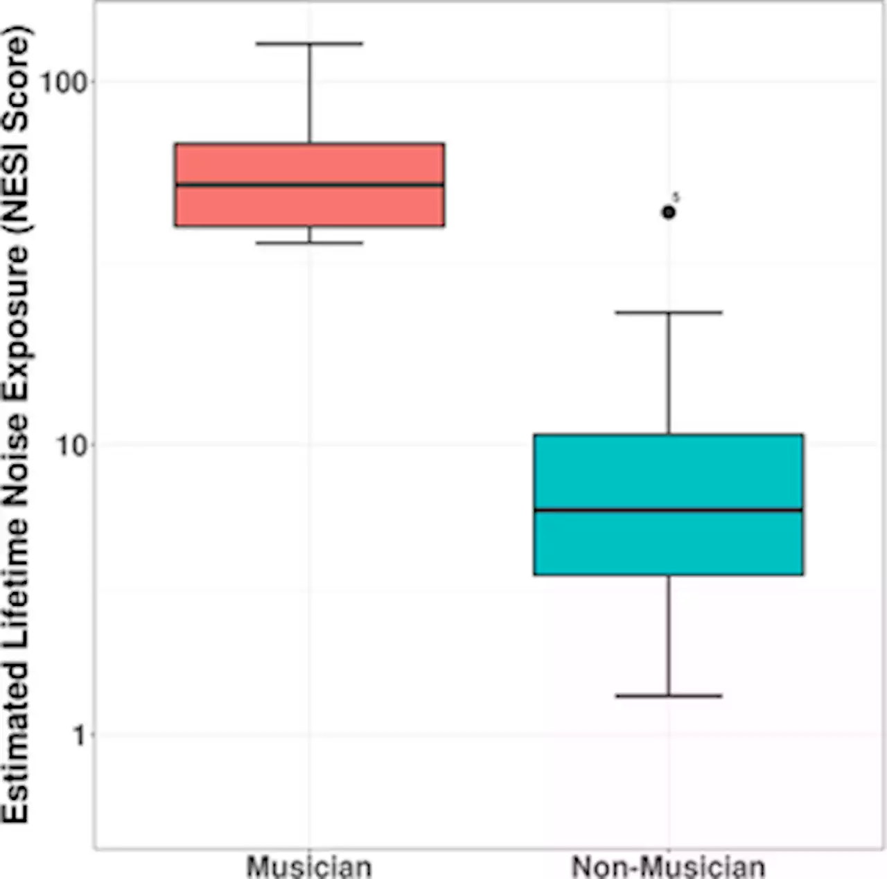 Preferred music-listening level in musicians and non-musicians