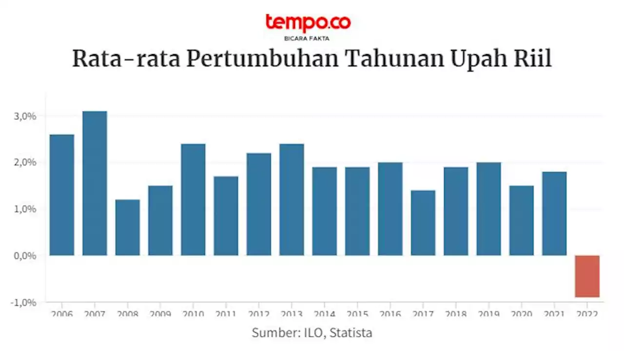 ILO: Upah Riil Rata-rata Global 2022 Turun, Dipengaruhi Inflasi