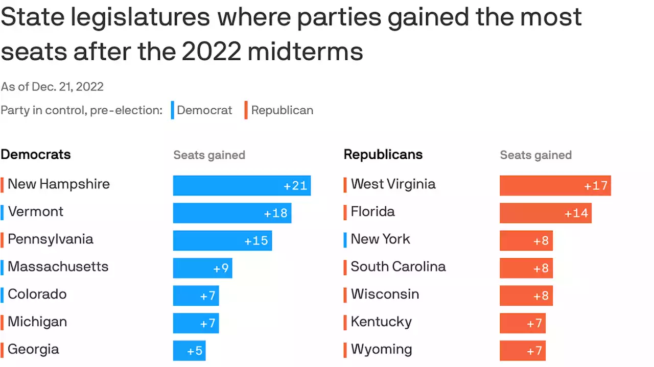 Democrats quietly enter 2023 with momentum at statehouse level