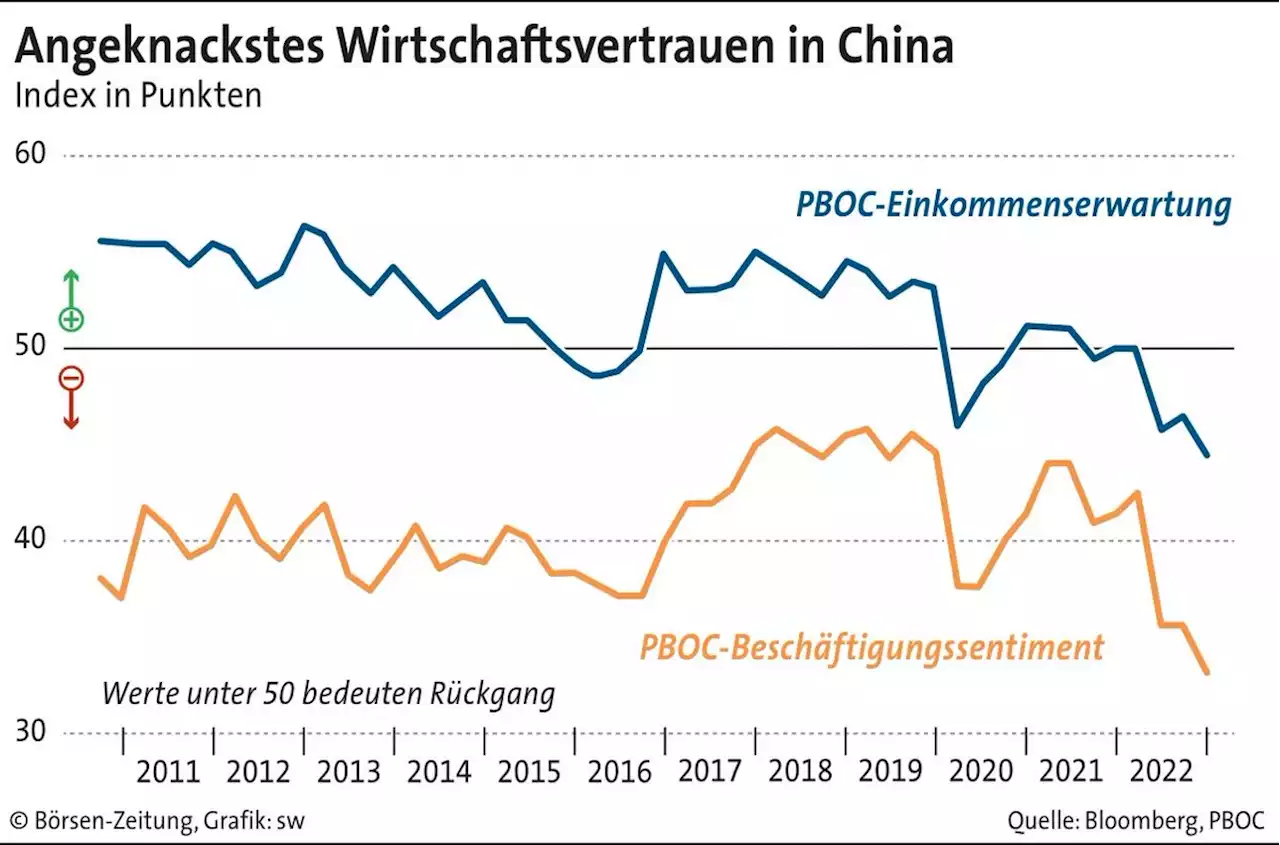 Corona-Welle hebelt Chinas Wirtschaft aus | Börsen-Zeitung