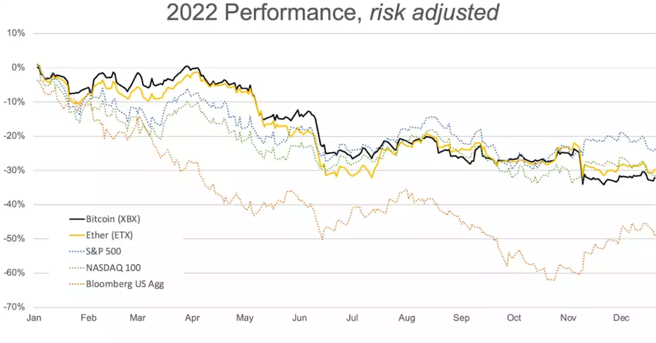 Bitcoin, Ether Did Better Than You Think in 2022