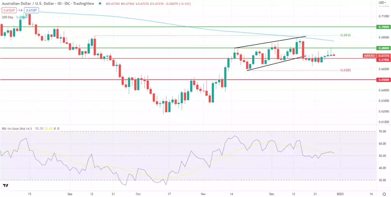 AUD/USD Forecast: Dwindling Chinese Optimism Hurts Aussie