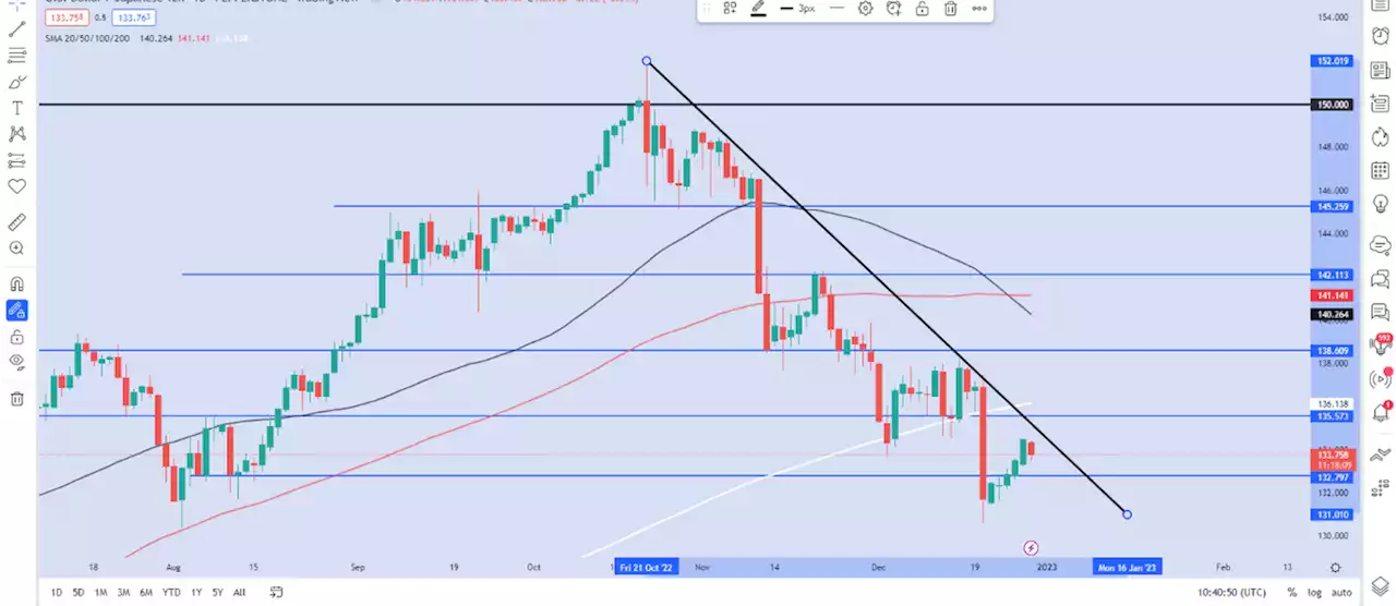 USD/JPY Edging Lower as BoJ Announced Unplanned Bond Purchase Operation