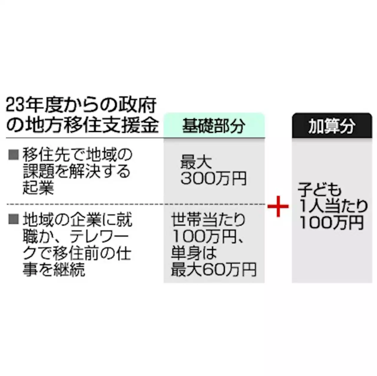 地方移住、子1人に100万円 東京集中是正へ支援拡充 - トピックス｜Infoseekニュース