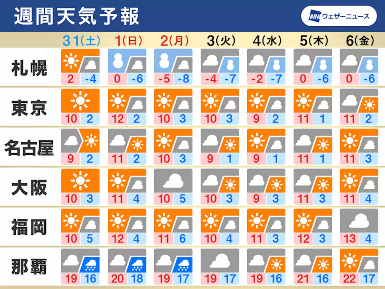 週間天気 年始にかけて冬型続く Uターン時は雪の強まり注意 - トピックス｜Infoseekニュース