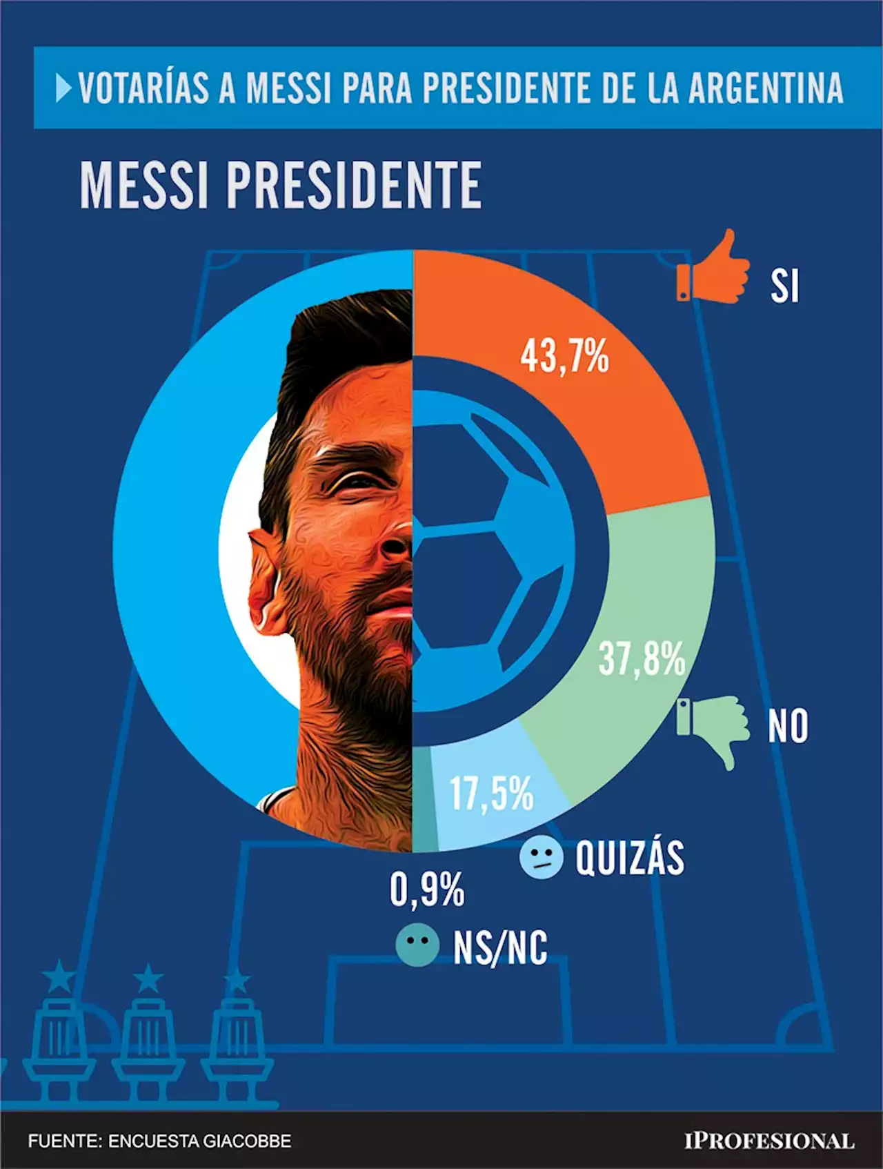 ¿Messi, presidente?: encuesta revela cuántos lo votarían