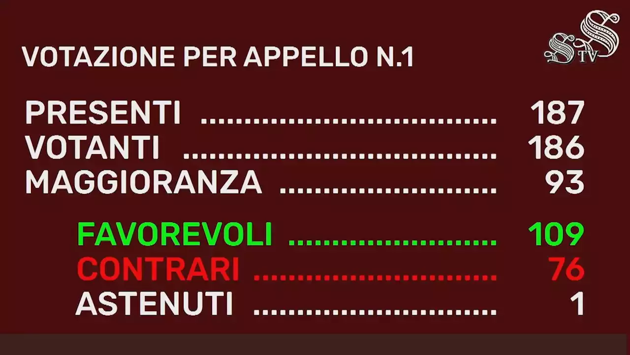 Manovra, ok fiducia al Senato con 109 sì e 76 contrari