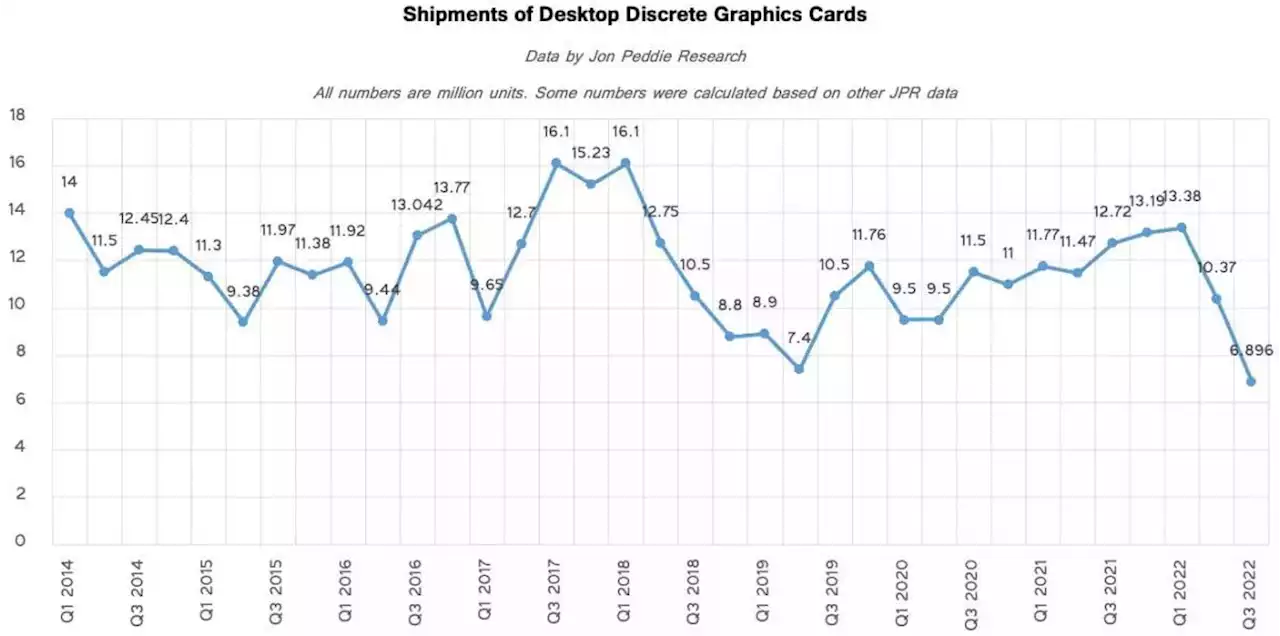 So schlecht, wie seit 20 Jahren nicht: Auslieferung von Desktop-Grafikkarten mit historischen Tief