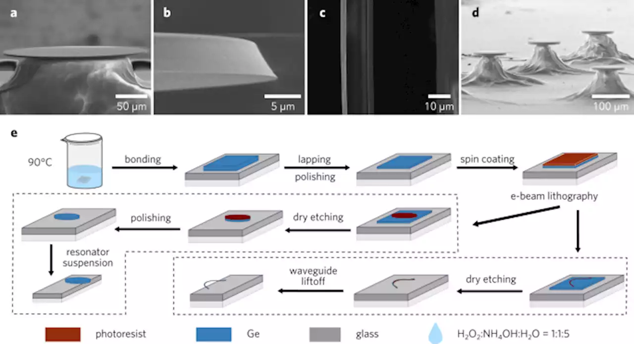 High-quality microresonators in the longwave infrared based on native germanium - Nature Communications