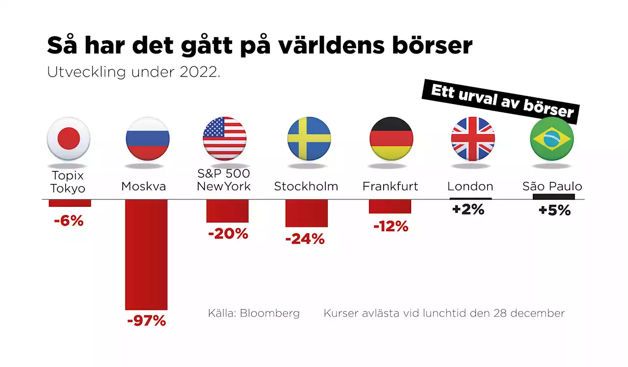 Så blir börsåret 2023