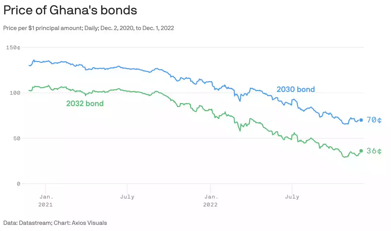 Ghana is a pivotal test for World Bank bond guarantees