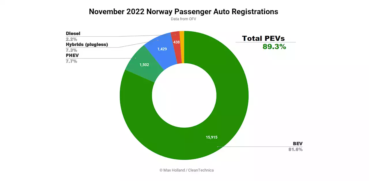 Norway BEVs Hit Record Volume in November - Tesla Model Y Leads