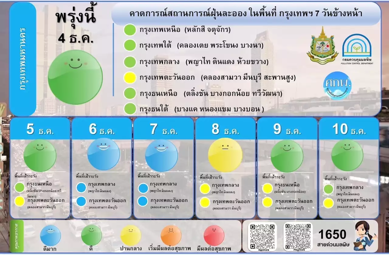 PM2.5 กทม.แนวโน้มลดลง อยู่ในเกณฑ์มาตรฐาน : อินโฟเควสท์