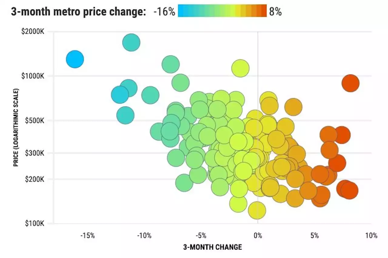 Home prices falling in two-thirds of U.S. metro areas