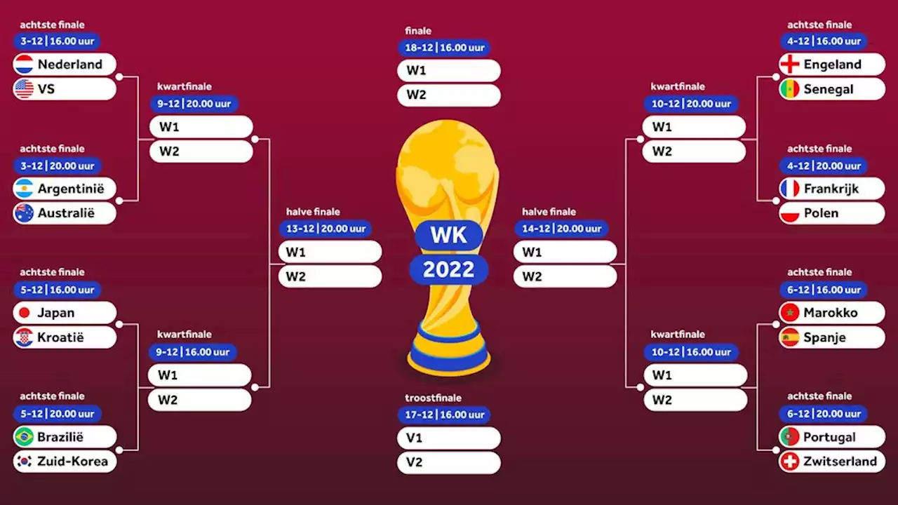 Schema achtste finales WK: Nederland-VS, Marokko-Spanje en Frankrijk-Polen