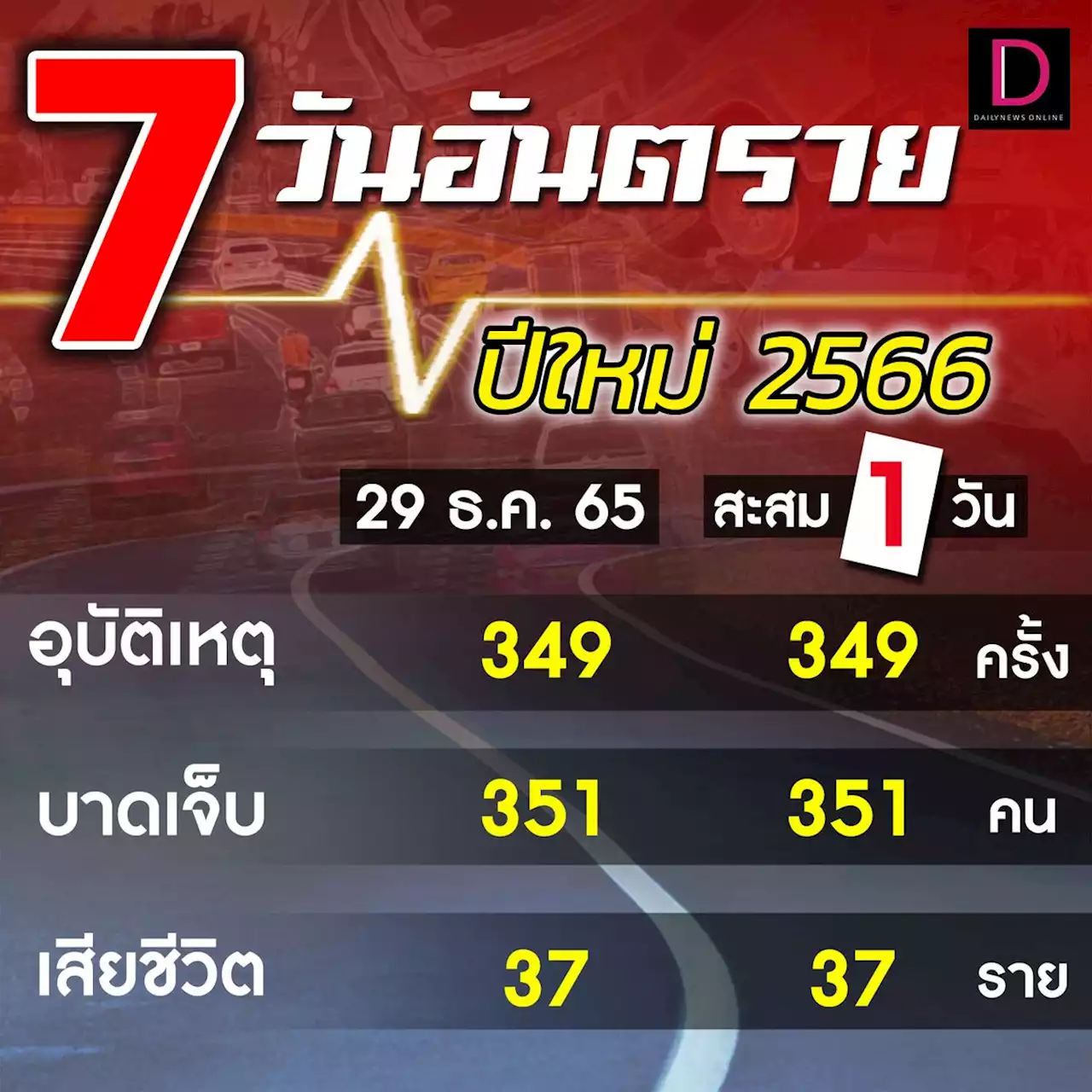 7 วันอันตราย! ประเดิมวันแรกเสียชีวิต 37 เจ็บ 351 สาเหตุหลัก 'ขับเร็ว' | เดลินิวส์