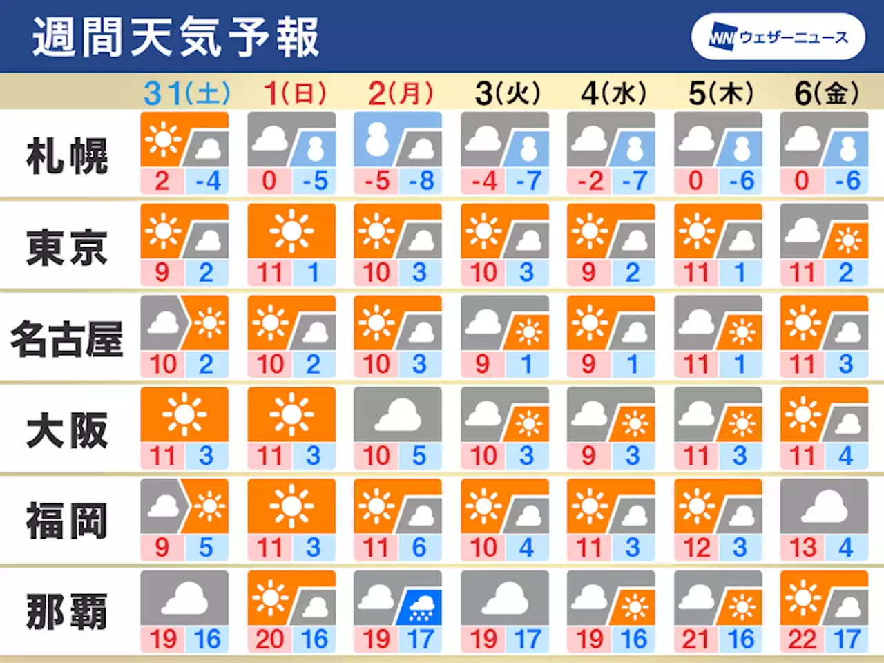 週間天気 穏やかな年越し Uターン時は大雪のおそれも - トピックス｜Infoseekニュース