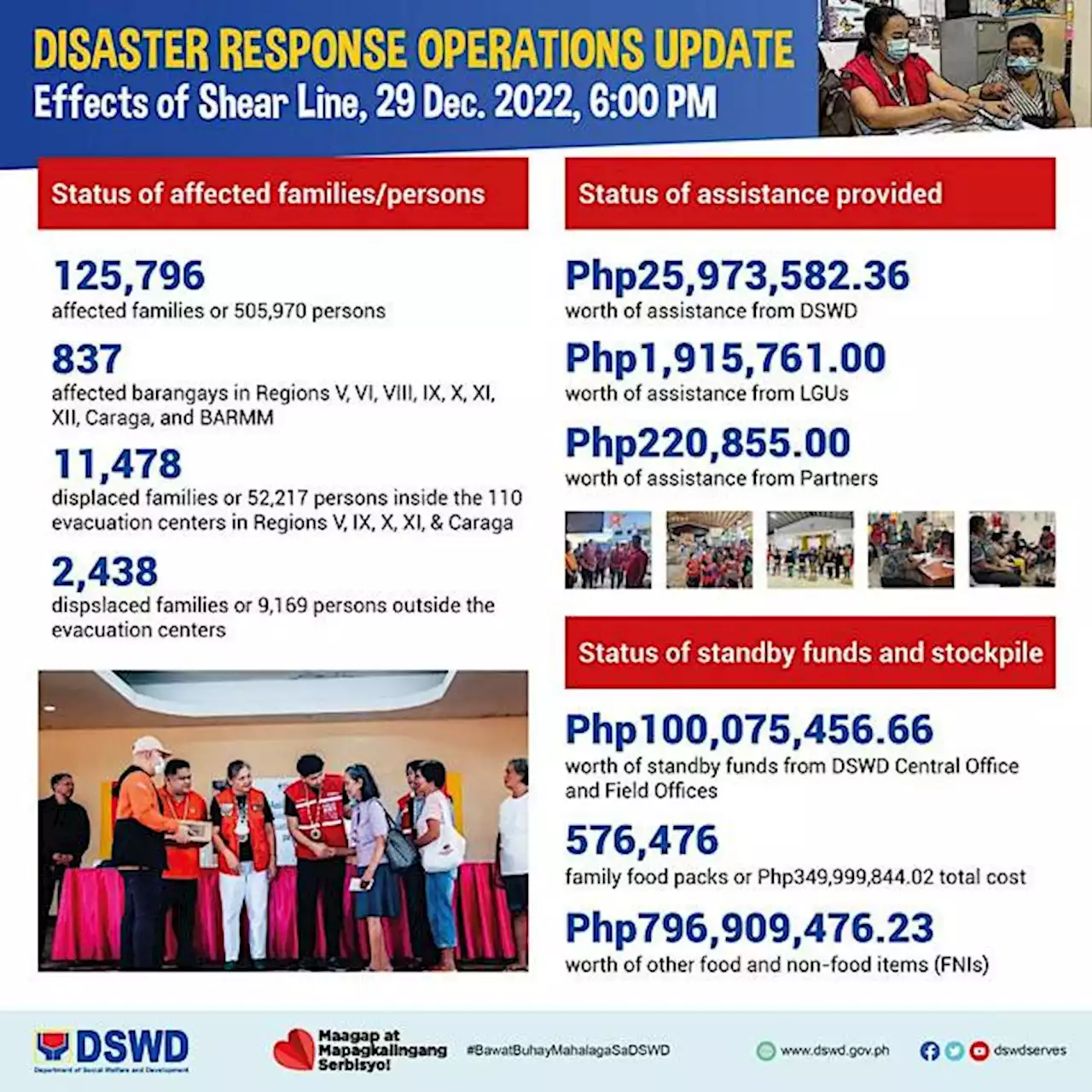 P28-M worth of humanitarian aid delivered to flood-hit areas in Bicol, Visayas, Mindanao — DSWD