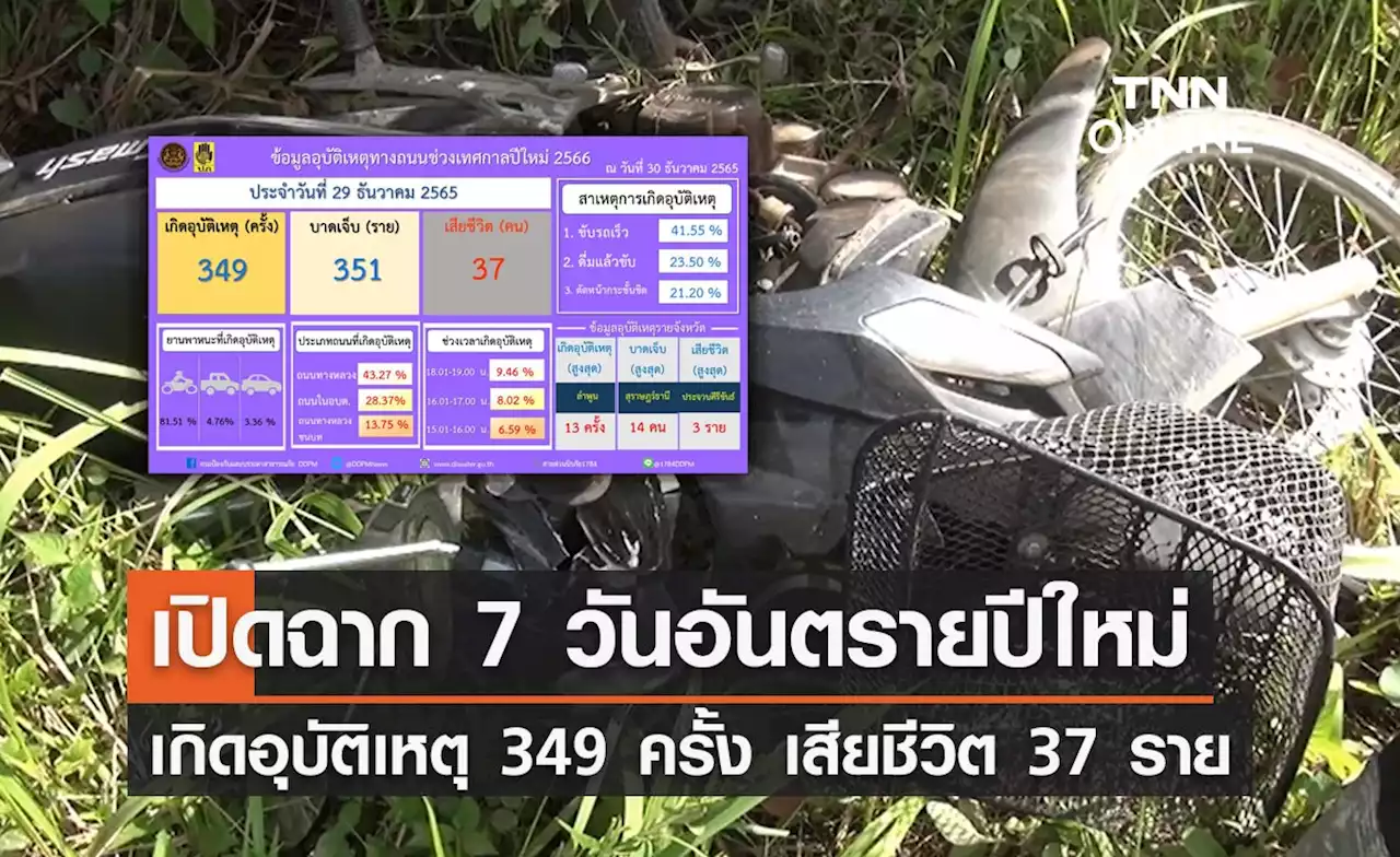 ปีใหม่ 2566 เปิดฉาก '7 วันอันตราย' เกิดอุบัติเหตุ 349 ครั้ง เสียชีวิต 37 ราย