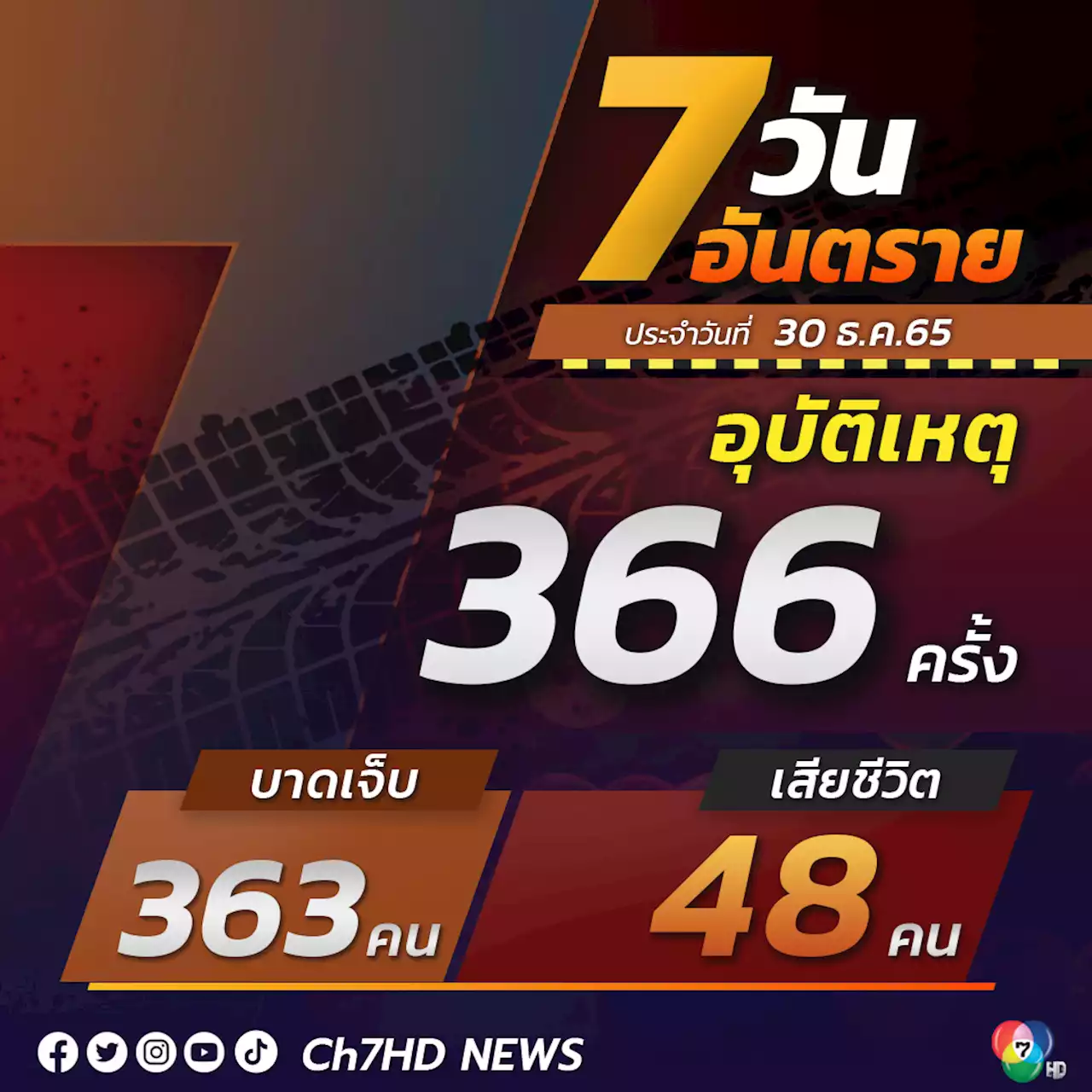 7 วันอันตรายวันที่สอง เกิดอุบัติเหตุ 366 ครั้ง ตาย 48 คน สาเหตุสูงสุดยังเป็น ขับรถเร็ว รวม 2 วัน ตาย 85 คน