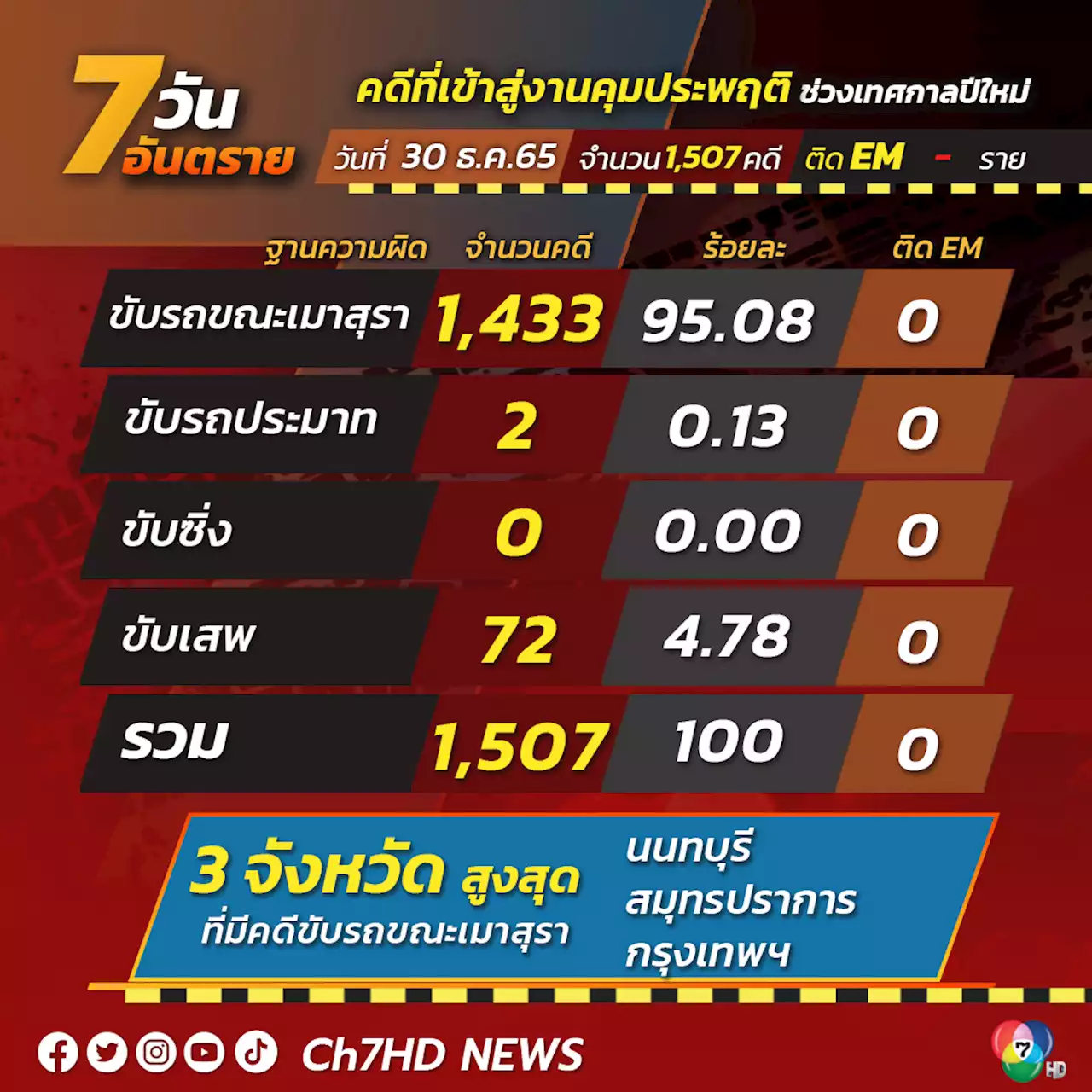 พุ่งเกิดพัน! คดีเมาขับวันที่สอง 1,433 คดี นนทบุรีสถิติสะสมสูงสุด ยังไร้ติดกำไรอีเอ็ม