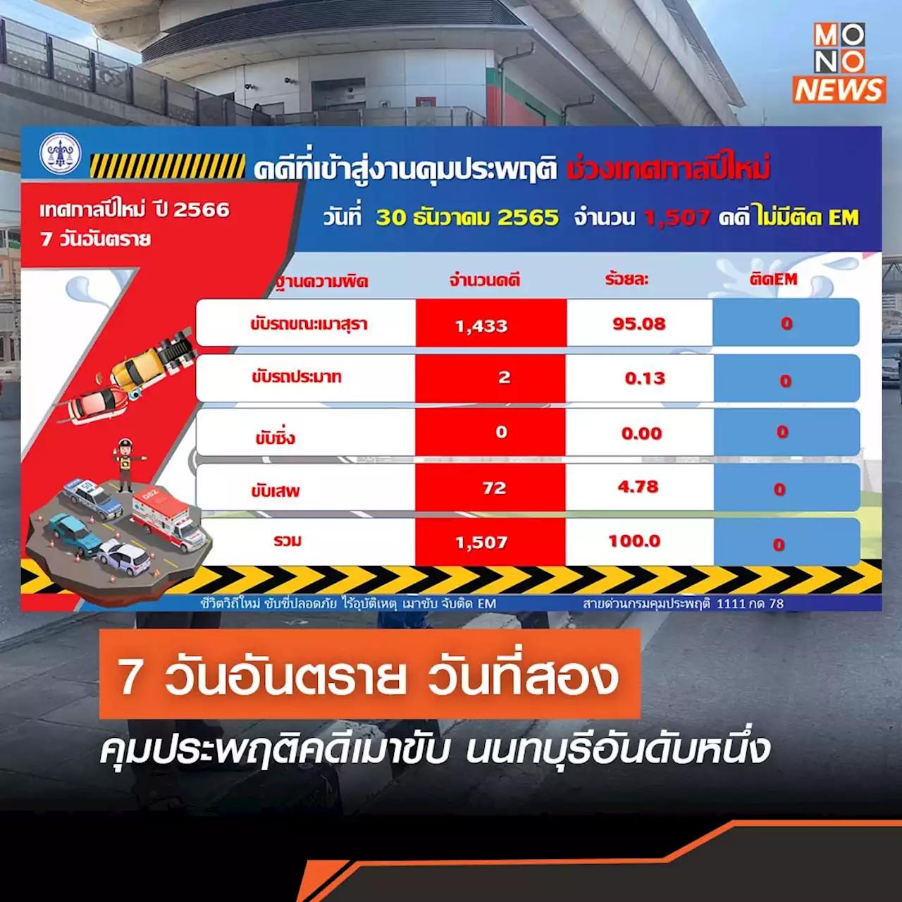 7 วันอันตราย วันที่สอง คุมประพฤติคดีเมาขับ นนทบุรีอันดับหนึ่ง