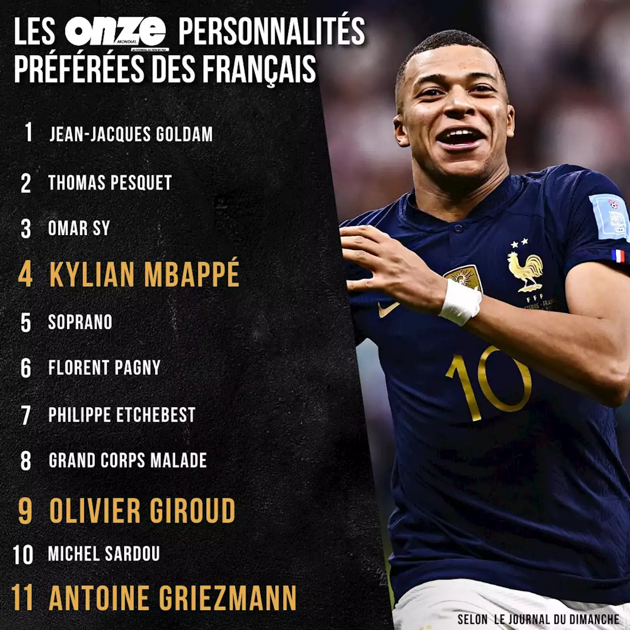 Équipe de France : Mbappé, Giroud, Griezmann... les Bleus au top chez les personnalités préférées des Français