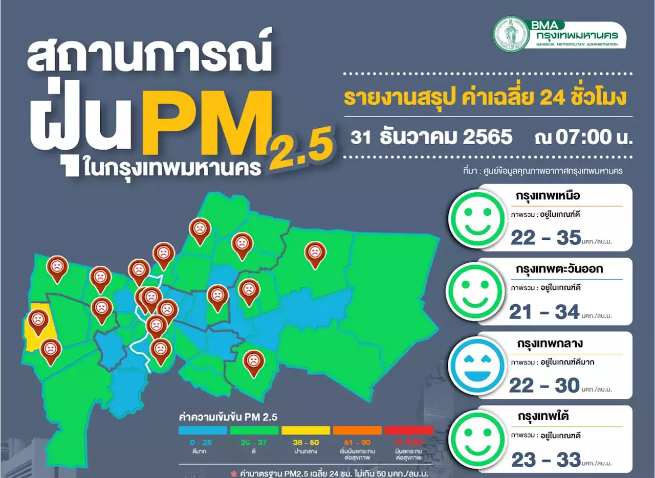 อากาศดี๊ดี ส่งท้ายปีเก่า กทม.ฝุ่นพิษแนวโน้มลดลงไม่เกินเกณฑ์ทุกจุด