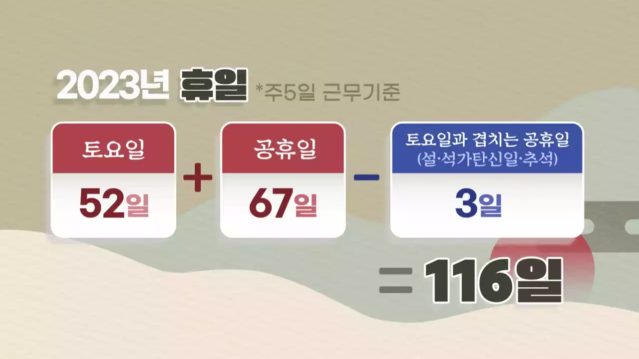 올해 쉬는 날 117일...부처님오신날·성탄절도 대체공휴일