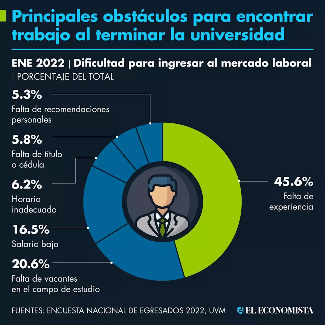 Trabajo independiente, salvavidas laboral para los jóvenes universitarios en México