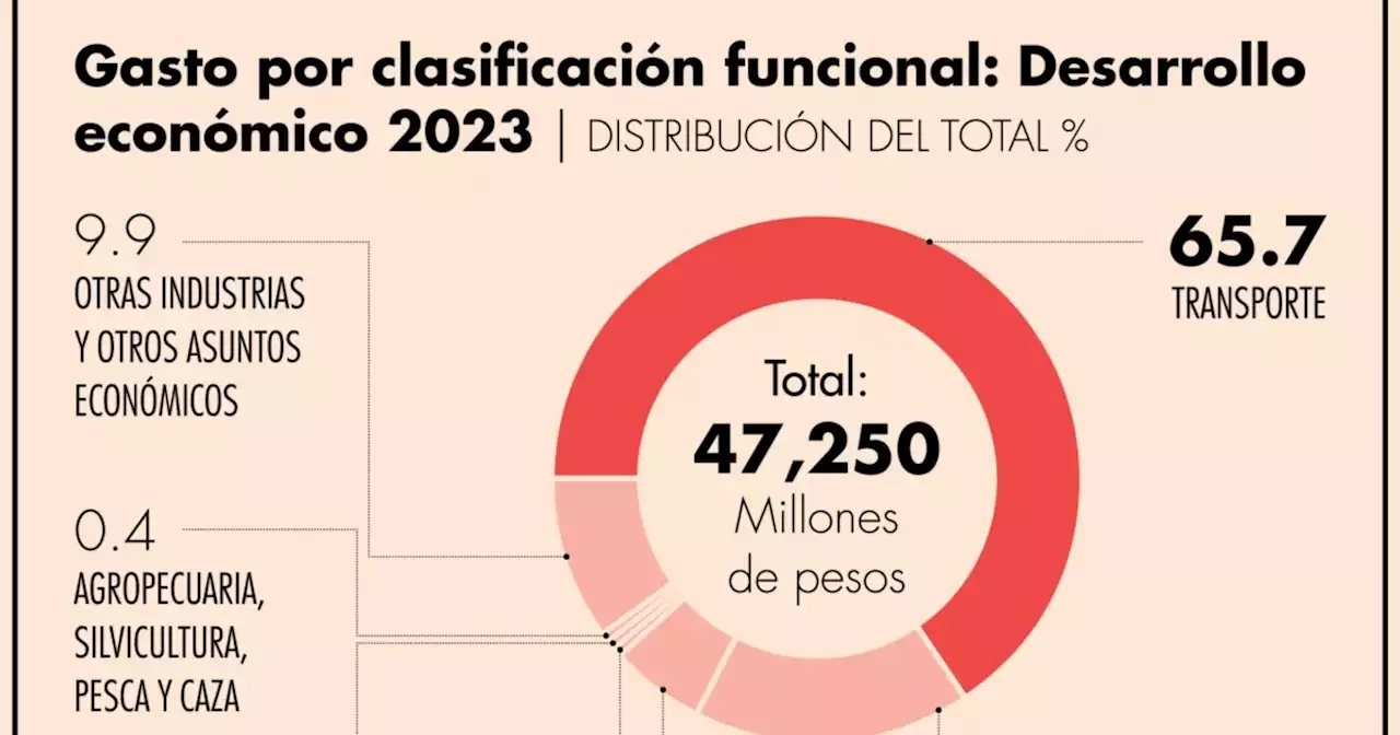 Turismo, prioridad en Paquete Económico 2023 de la CDMX