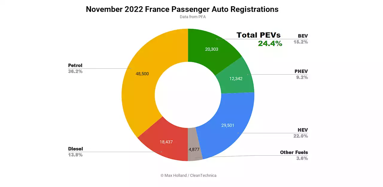 France Plugins Take Record 24.4% - Tesla Model Y Bestseller