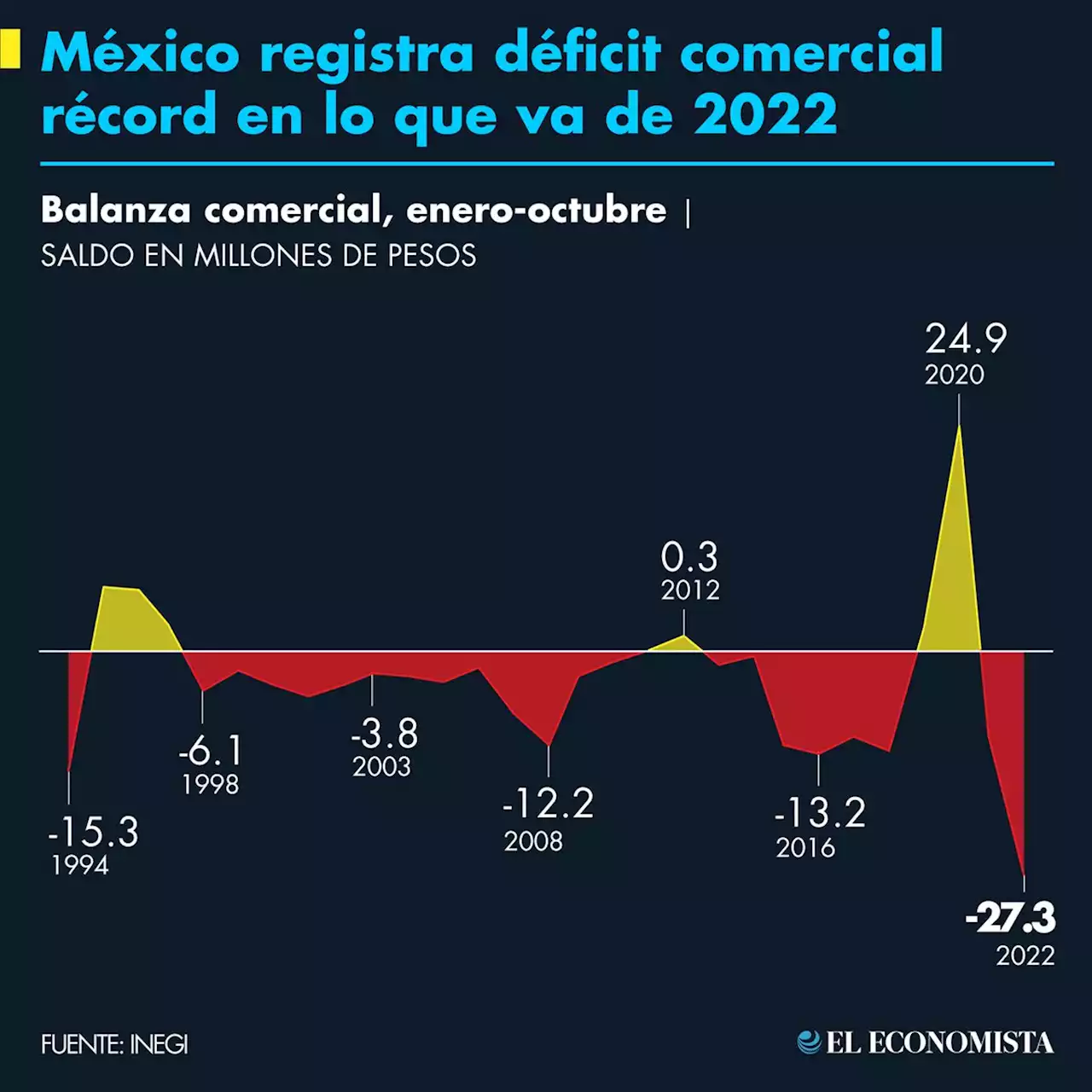 México registra déficit comercial récord en lo que va de 2022