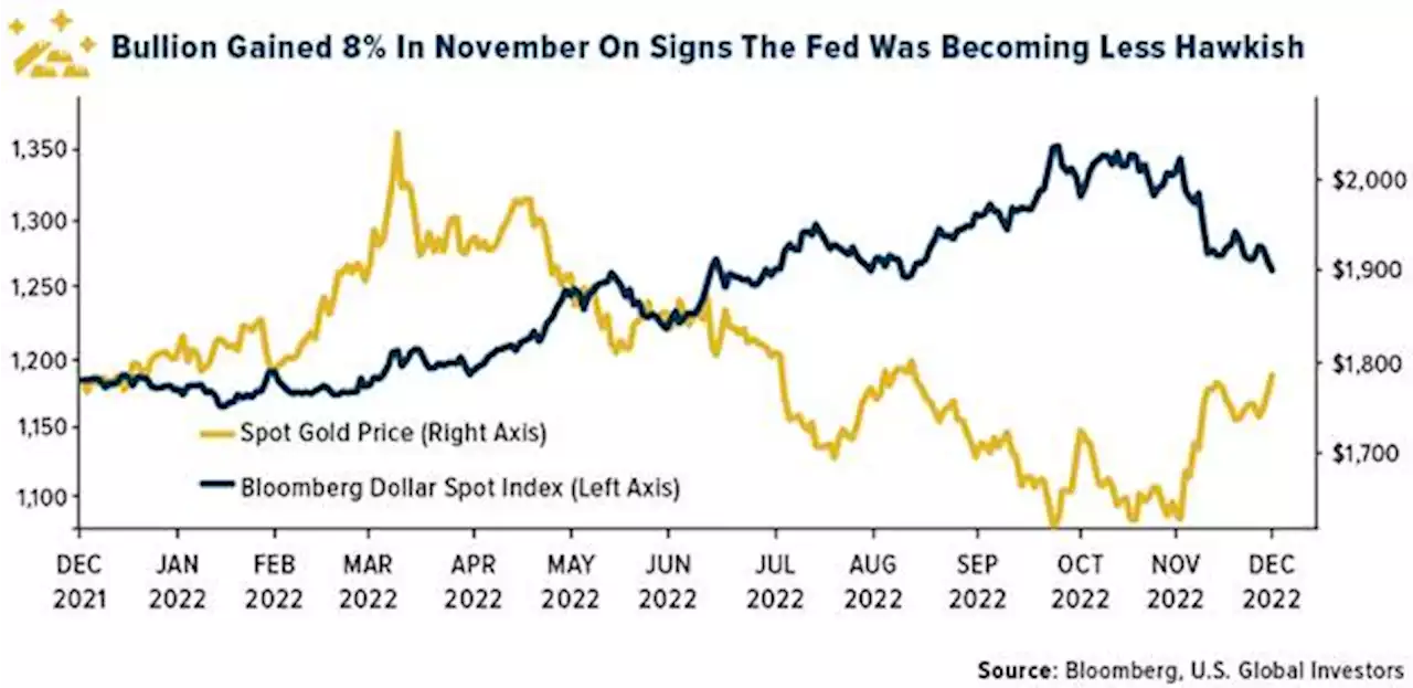 Gold SWOT: As Fed Chair Powell signals slower rate hikes, gold continued to climb last week