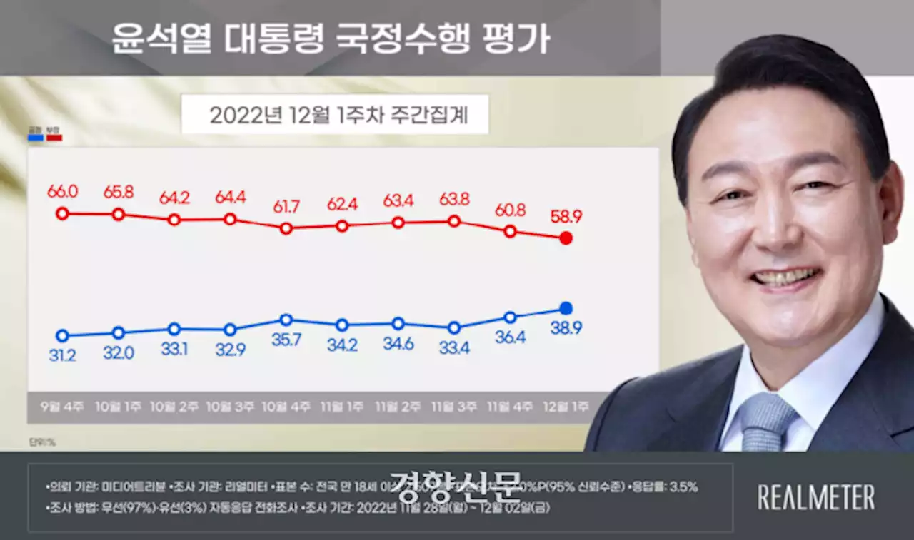 [리얼미터] 윤 대통령 국정지지율 40% 육박…2.5%P 상승