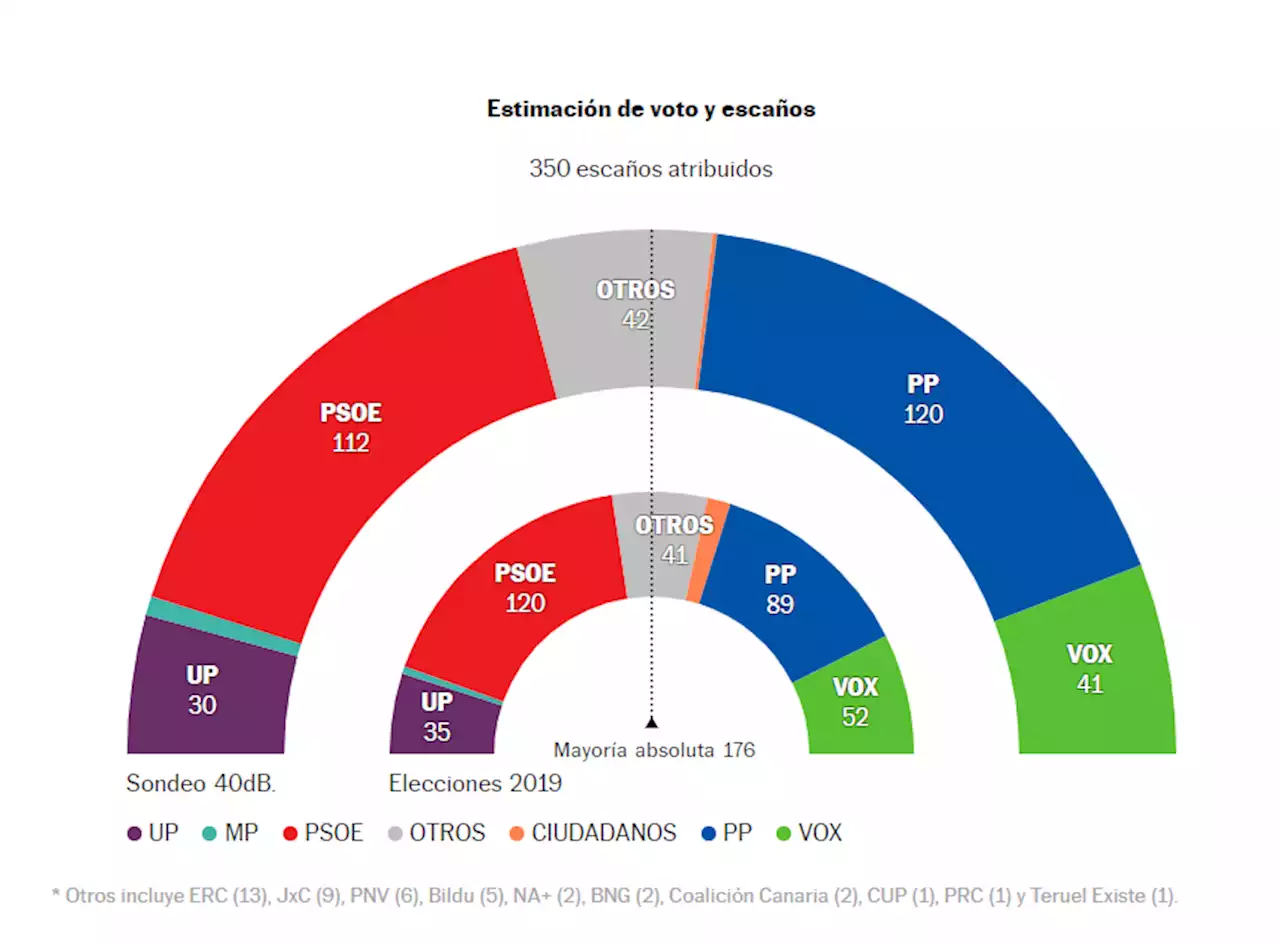 El efecto Feijóo se frena en seco: el PSOE remonta y se queda a sólo tres décimas del PP