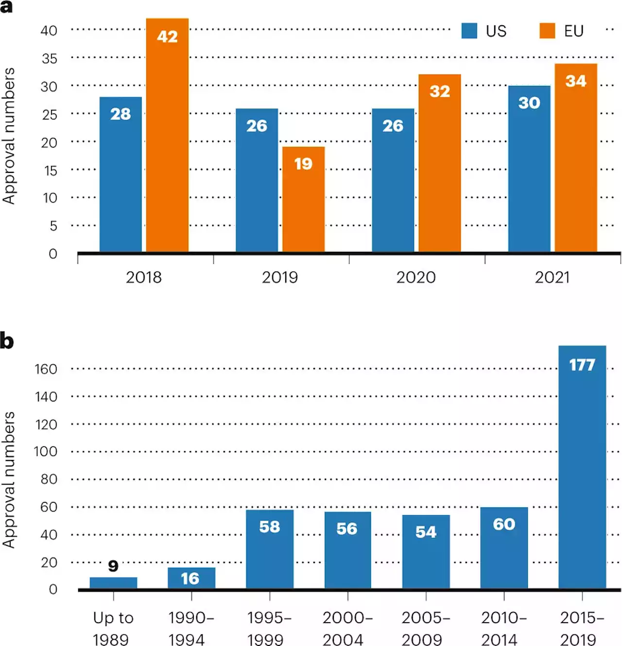 Biopharmaceutical benchmarks 2022 - Nature Biotechnology