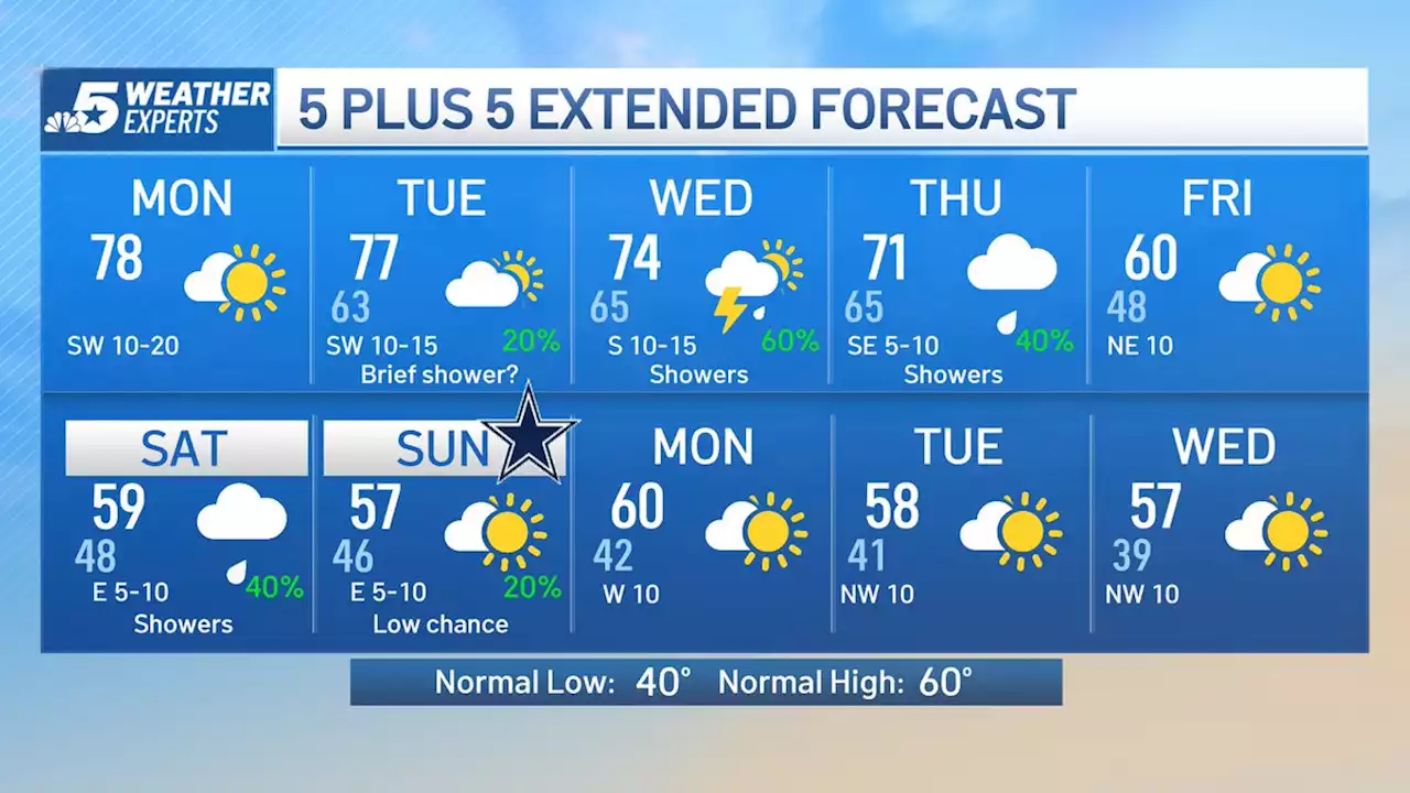 NBC 5 Forecast: Big Warm-up Today