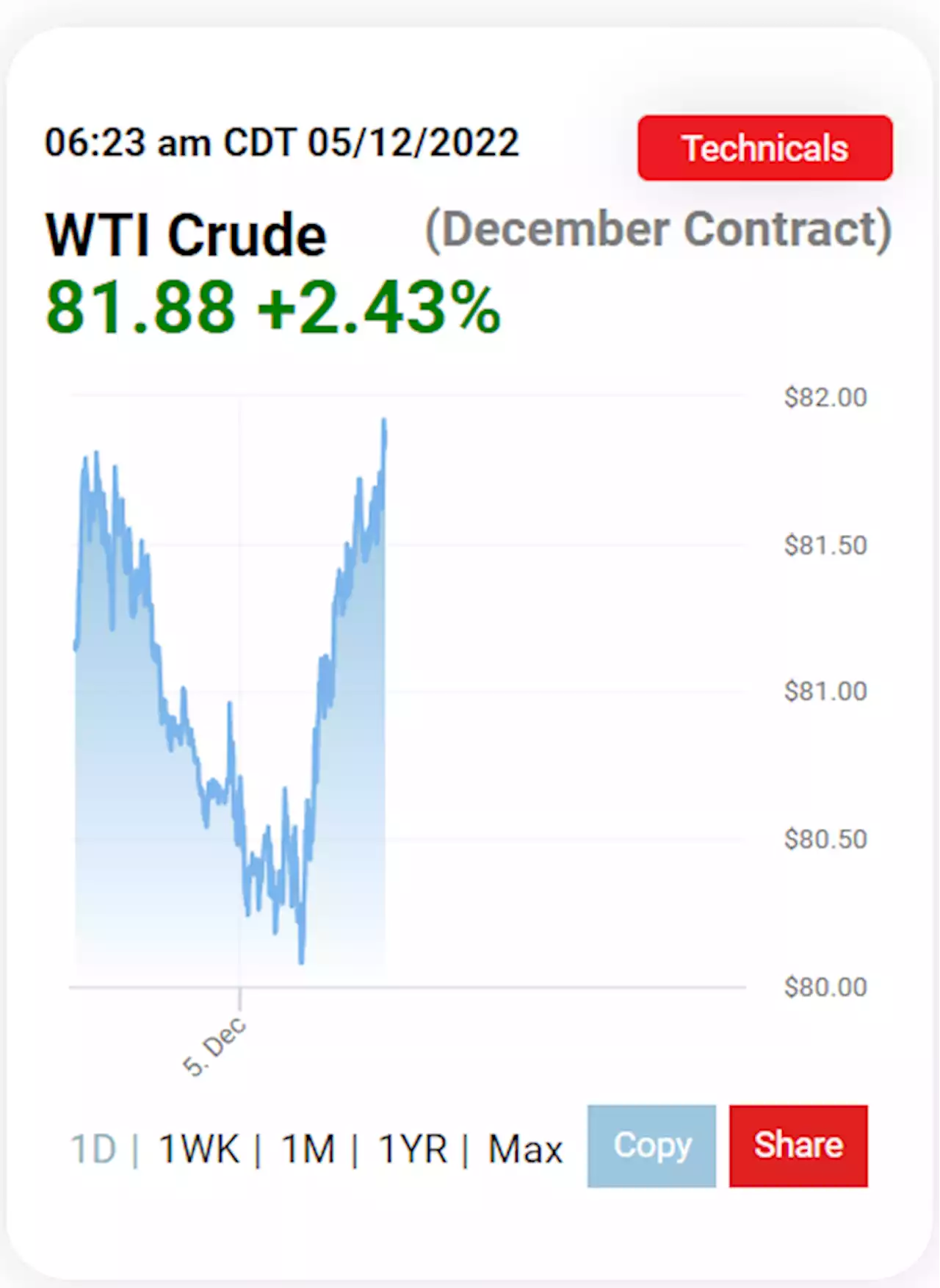 Oil Price Charts | Oilprice.com