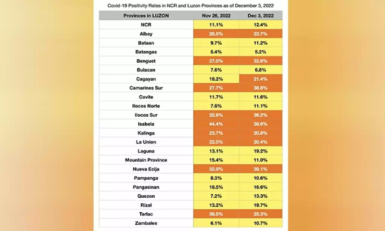 Increase in Covid-19 positive rates noted in Luzon provinces