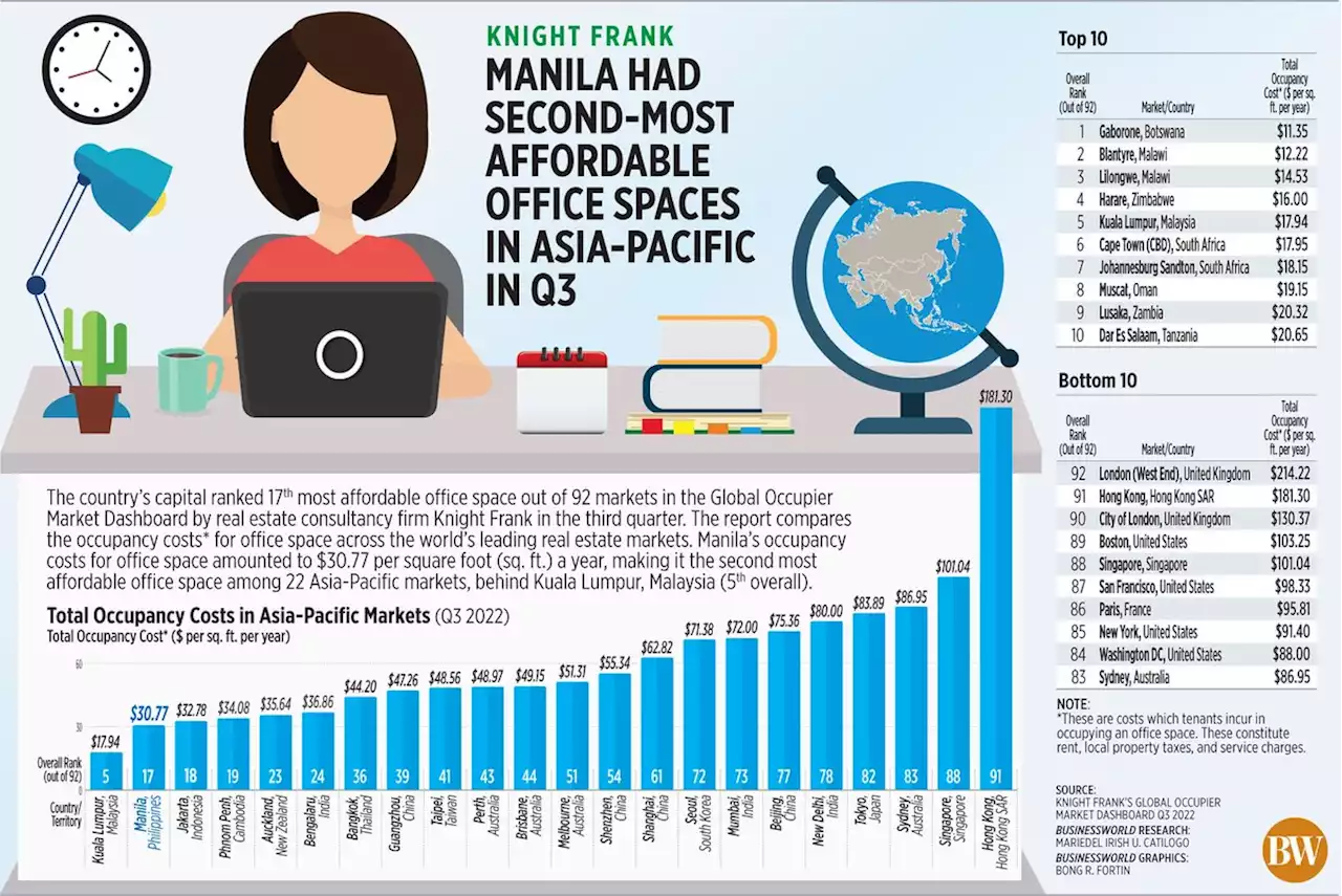 Manila had second-most affordable office spaces in Asia-Pacific in Q3 - BusinessWorld Online