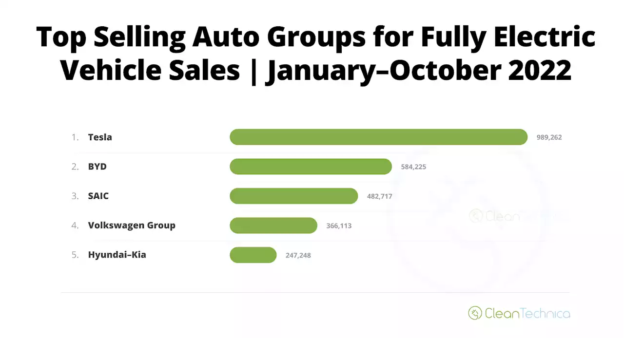 Top Selling Auto Brands & Auto Groups for EV Sales Globally