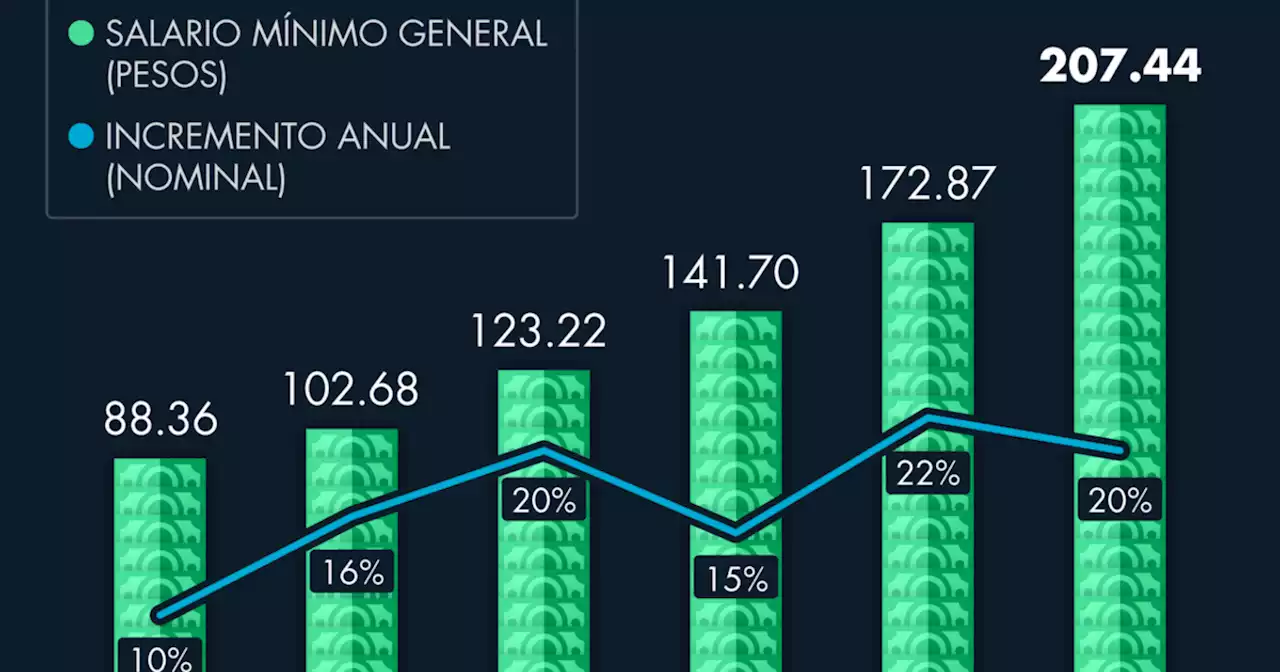 Todo lo que debes saber sobre el aumento que tendrá el salario mínimo en 2023