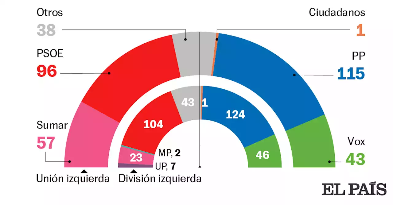 La división a la izquierda del PSOE situaría a la derecha al borde de la mayoría