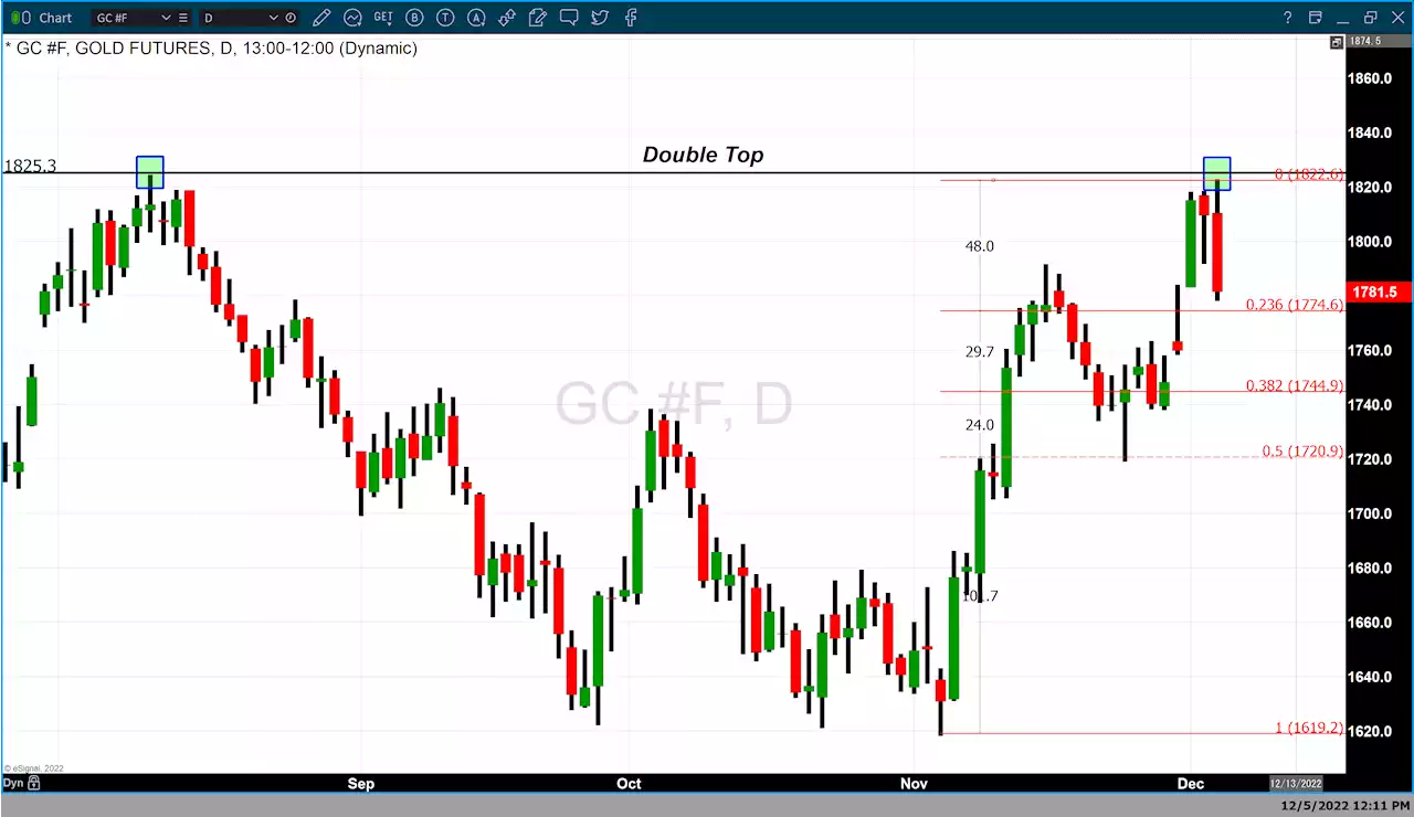 Gold trades to a double top at $1825