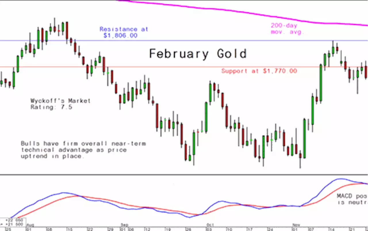 Tuesday Charts for Gold, Silver and Platinum and Palladium, December 6