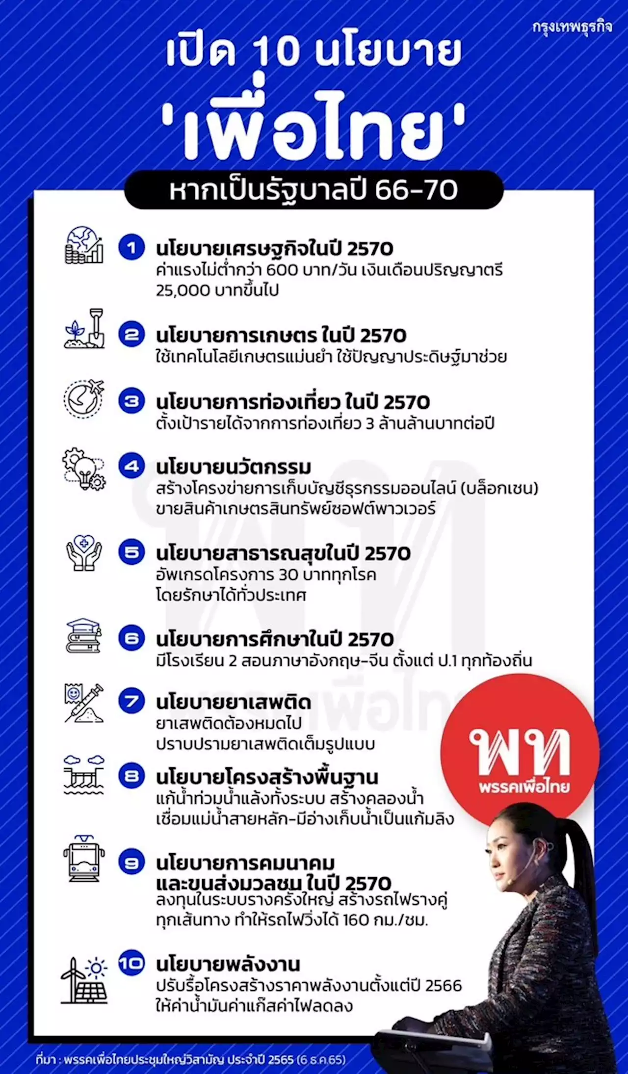 'แพทองธาร'ประกาศ10นโยบายพท.-ค่าแรงขั้นต่ำ600บ.ป.ตรี25,000บ.